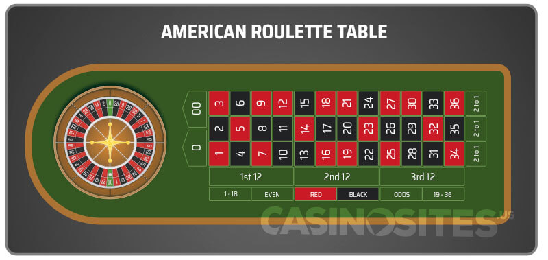 Image of American Roulette Table